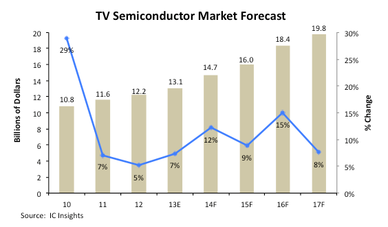 TV semiconductor market growing despite decline in TV shipments